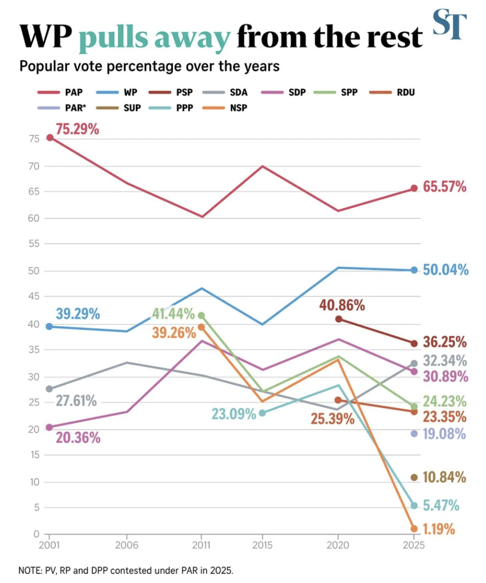 WP pulls away from the rest