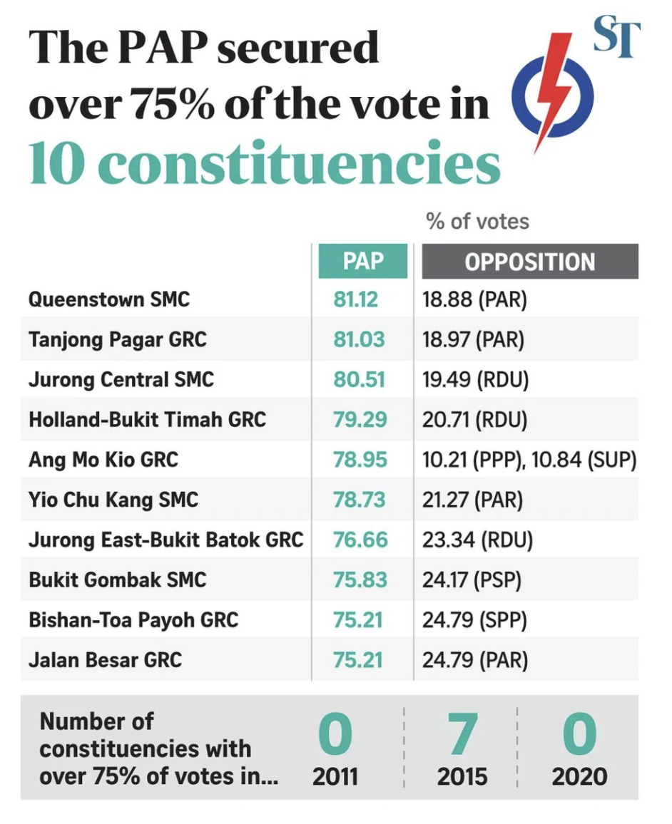 PAP secured over 75% of the vote in 10 constituencies