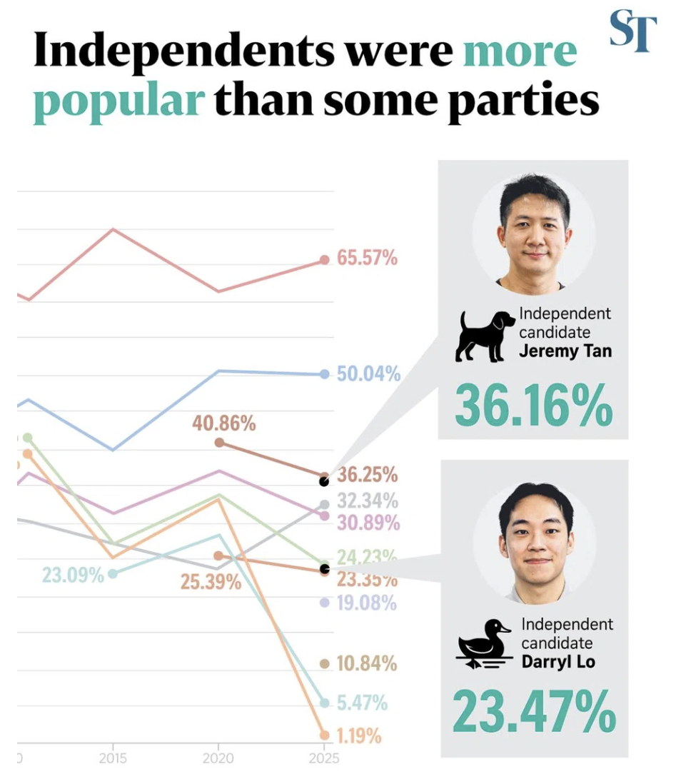 Independents were more popular than some parties
