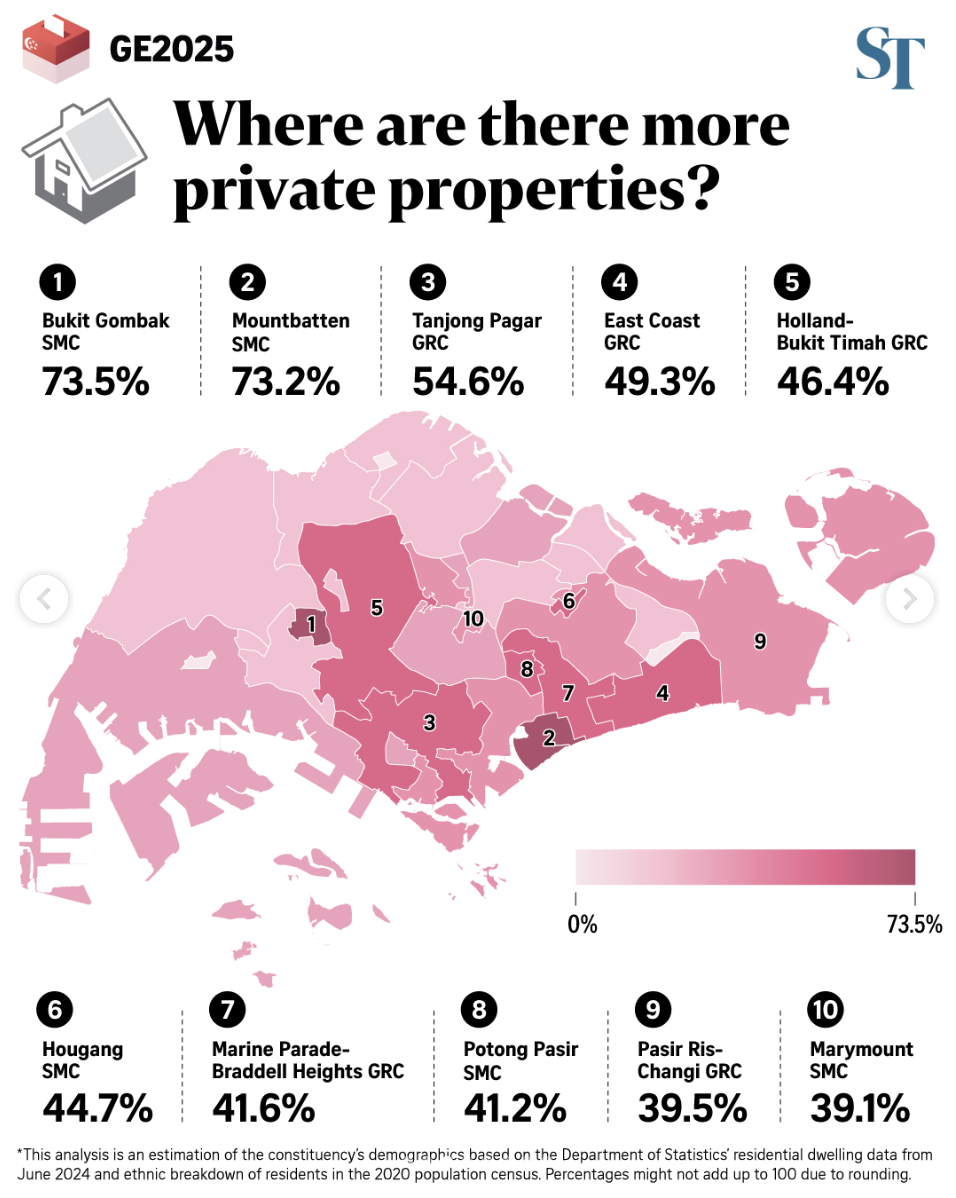 Where there are more private properties