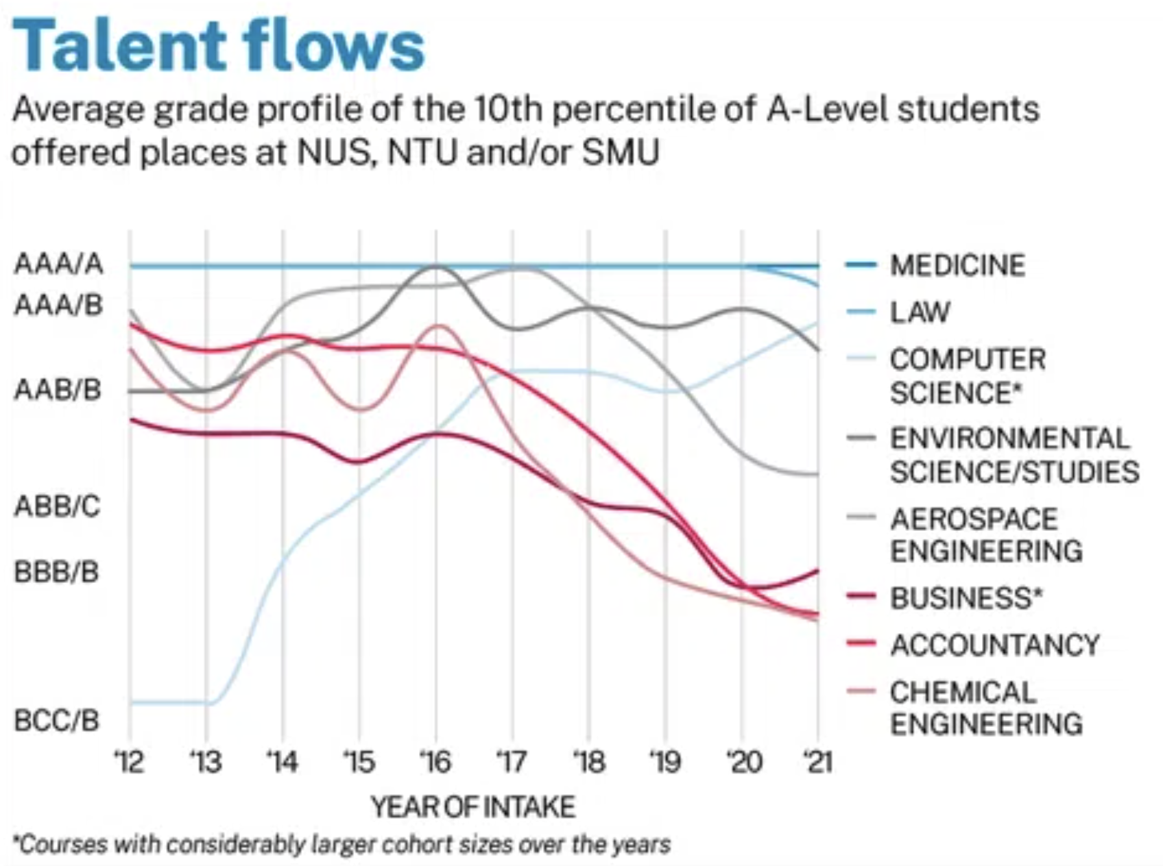 Accountancy and chemical engineering no longer the preferred tracks at local universities