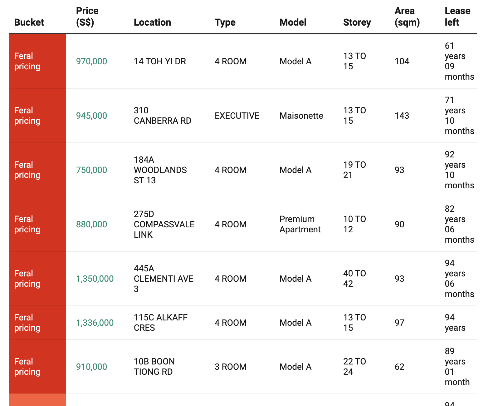 Newest home resale oddballs